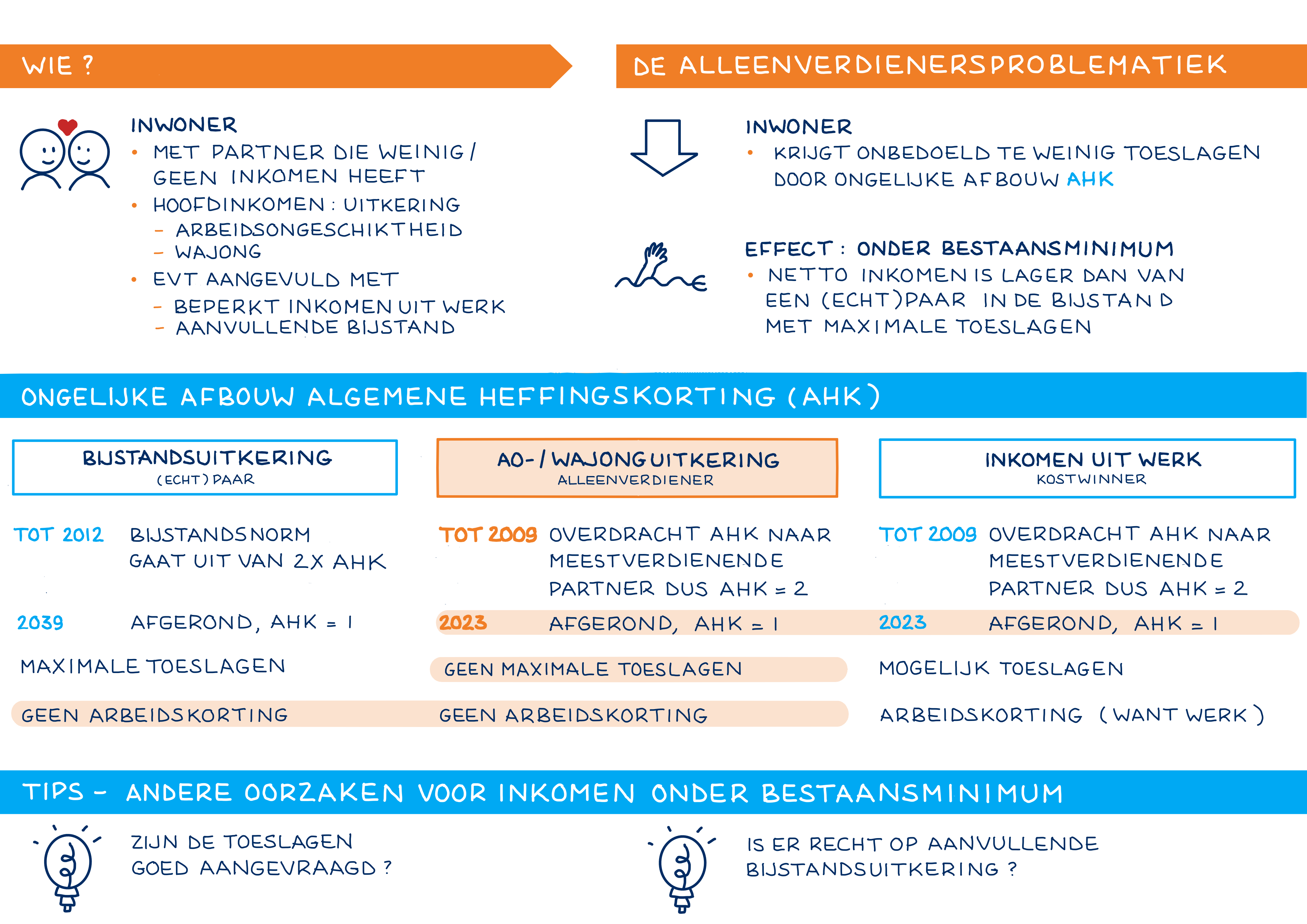 Infographic alleenverdienersproblematiek