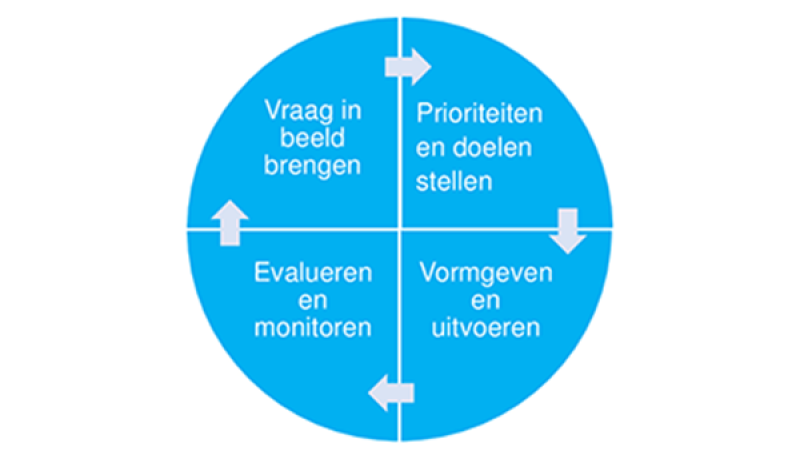 proces gezondheidsbeleid