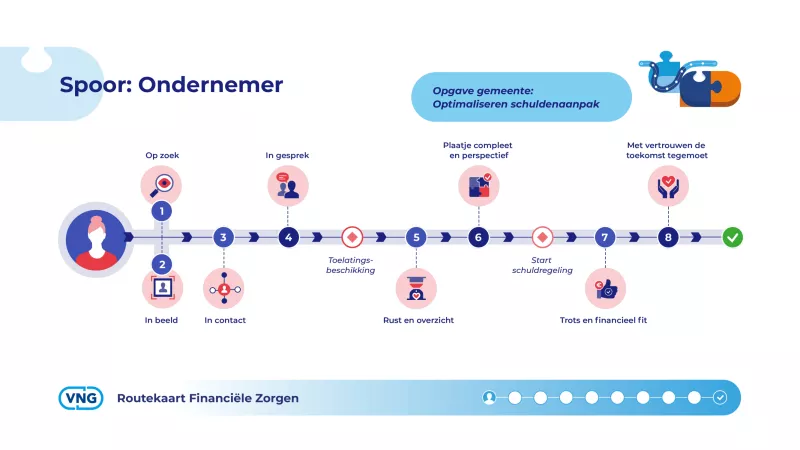 Schematische weergave van het proces van dienstverlening voor ondernemers