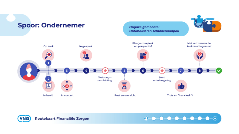 Schematische weergave van het proces van dienstverlening voor ondernemers