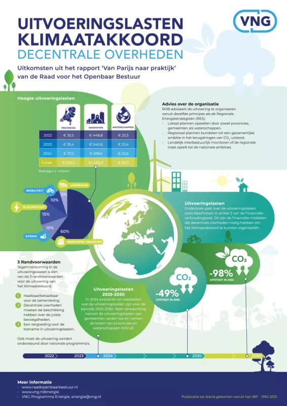 Infographic met de uitkomsten van het ROB-rapport over de uitvoeringslasten van het Klimaatakkoord