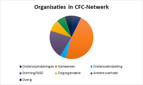 Diagram Organisaties in CFC-netwerk