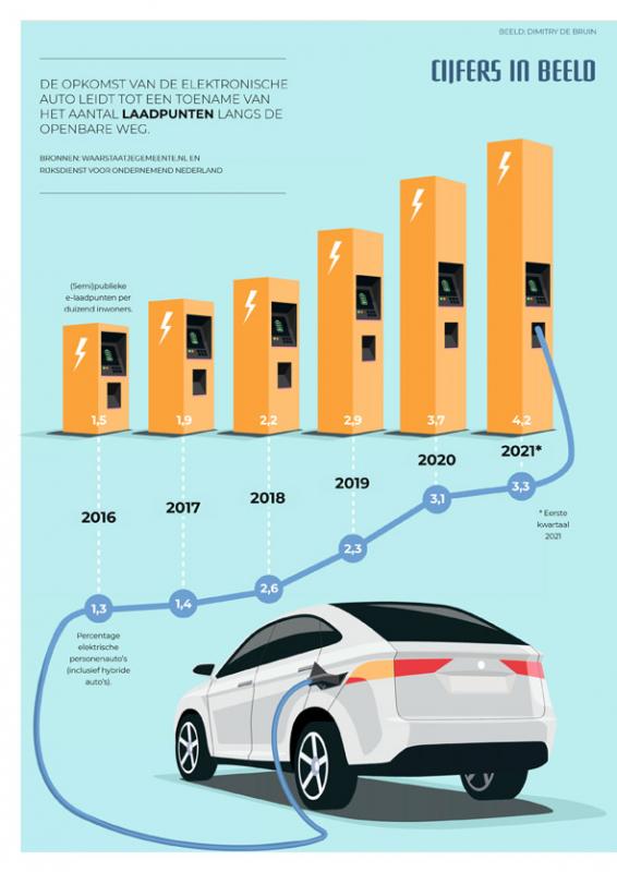 Infographic laadpunten elektrische auto's