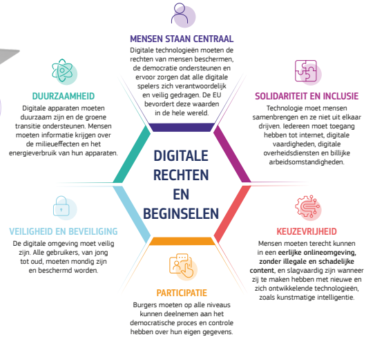 6 digitale rechten en beginselen