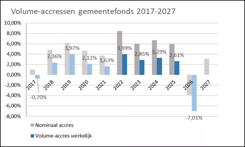 Grafiek met volume-accressen gemeentefonds 2017-2027