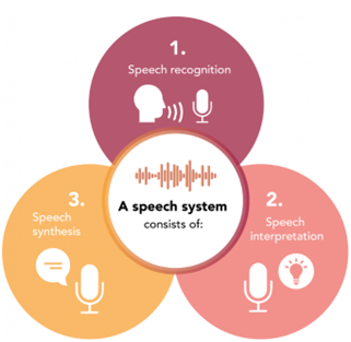 Processen bij spraaktechnologie volgens Rathenau Instituut