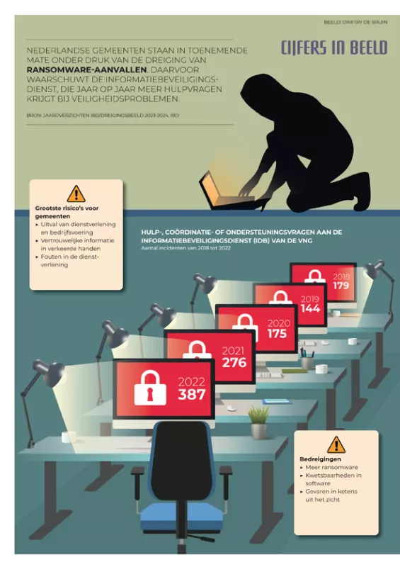 Infographic Dreiging ransomware aanvallen