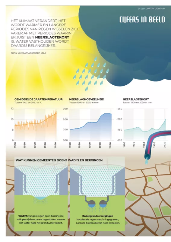 Infographic opvang regenwater