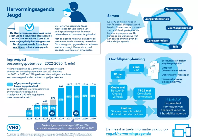 Infographic financiële afspraken hervormingsagenda jeugd