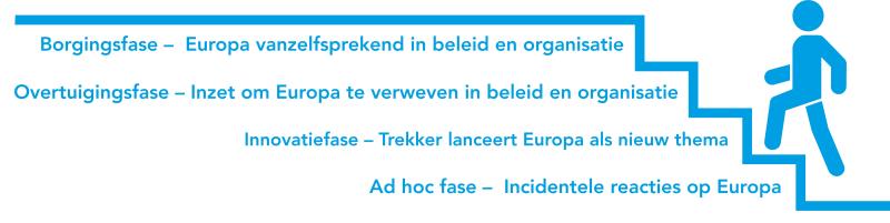 Infographic Europeanisering Nederlandse gemeenten en provincies