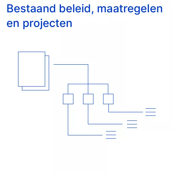 Illustratie Bestaand beleid, maatregelen en projecten