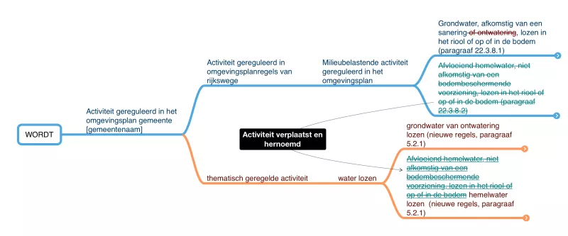 Een deel van de mindmap met de drie activiteiten voor het lozen van grondwater en hemelwater in de functionele structuur van het omgevingsplan na de omgevingsplanwijziging. 