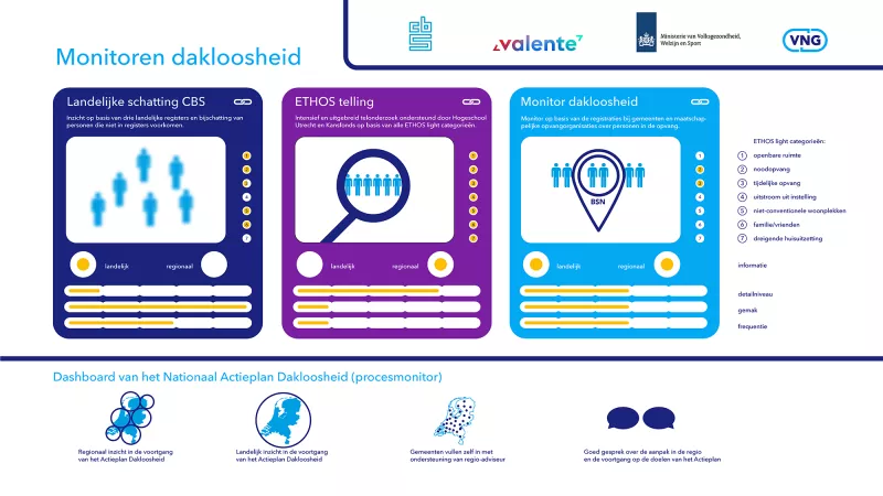 Monitoring Dakloosheid | VNG