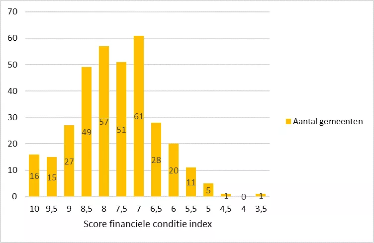 Score financiële conditie index gemeenten 2024 