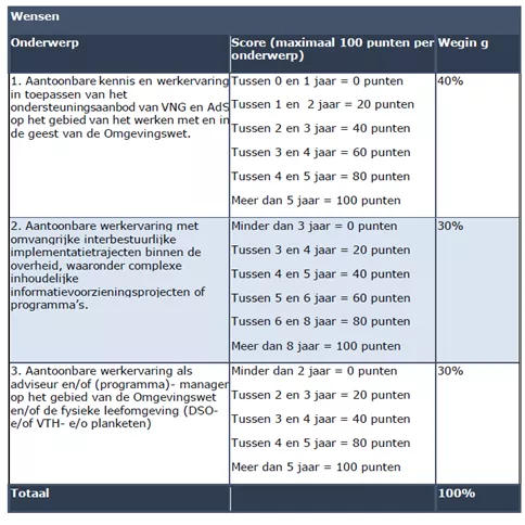 Regionale implementatiecoach Omgevingswet 