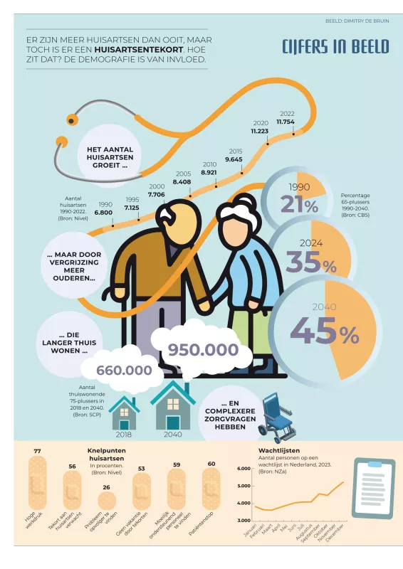 Infografiek huisartsentekort