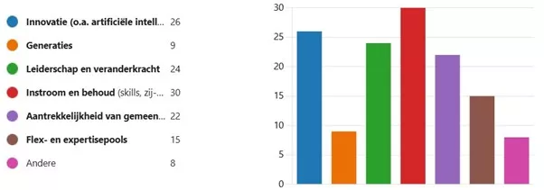 Staafdiagram per thema hoeveel gemeenten behoeften hebben