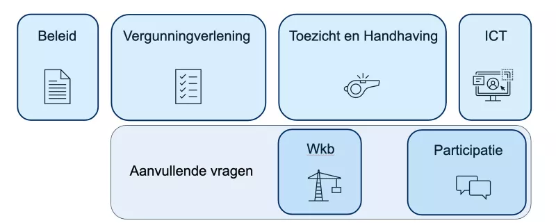 Overzicht van alle verschillende onderwerpen die bevraagd worden in de monitor Omgevingswet en Wkb. 