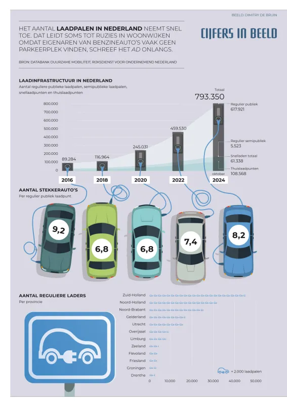 Infografiek laadpalen