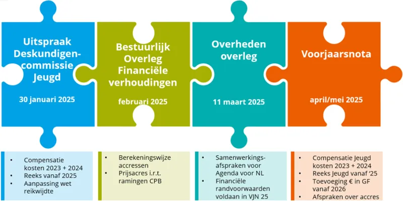 Zie de uitgeschreven tekst