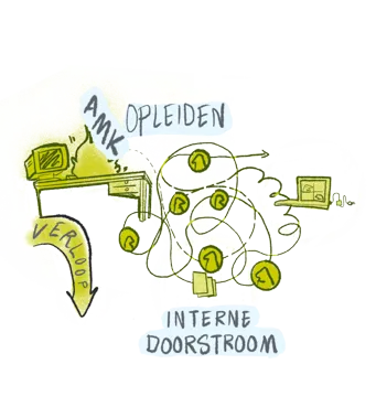 Illustratie opleiden en interne doorstroom