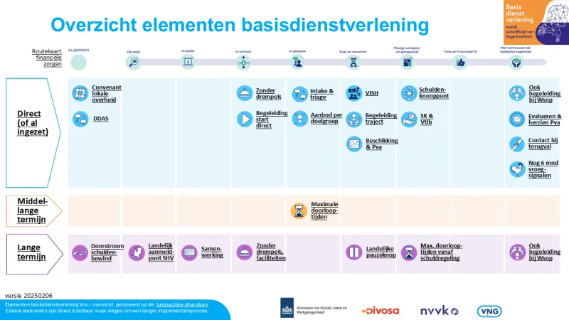Overzicht elementen basisdienstverlening totaal