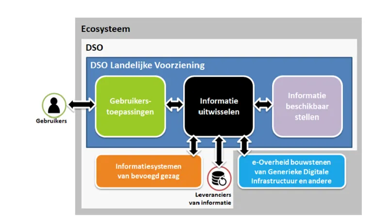 Schematische weergave van de onderdelen van het DSO