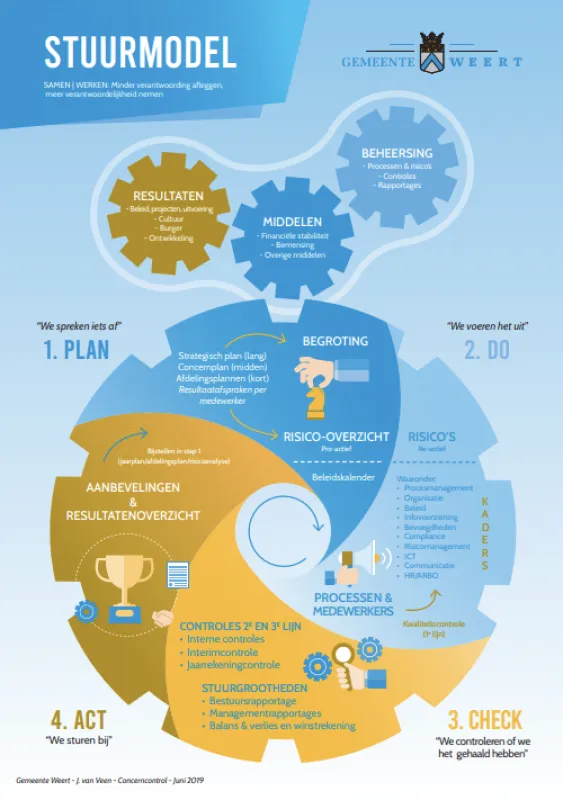 Infographic stuurmodel Weert