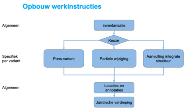 Relatie tussen de werkinstructies voor inventarisatie van en keuze voor transitiehoofdstuk-variant voor gebiedsontwikkeling met stop/tpod, werken met locaties en annotaties en de juridische verdieping. 