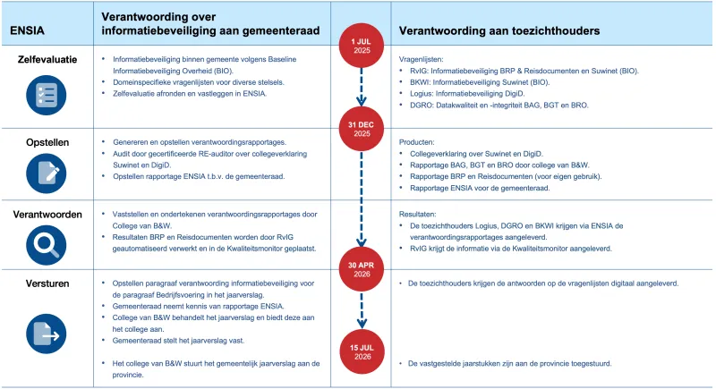 Verantwoordingsplanning ENSIA